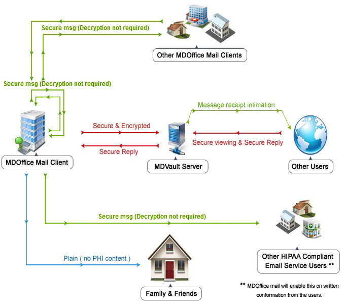 HIPAA email message flow diagram